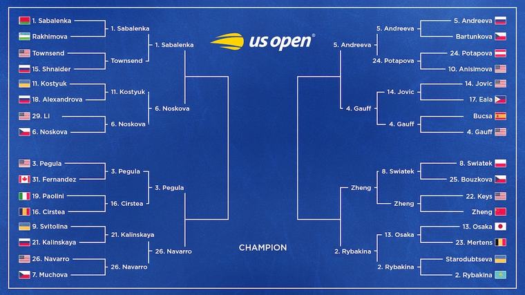 US Open Tennis 2026 Results, Monday's Bracket Winners, Losers and Highlights